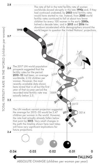 Fig 33-World - total fertility rate, 1998–2016